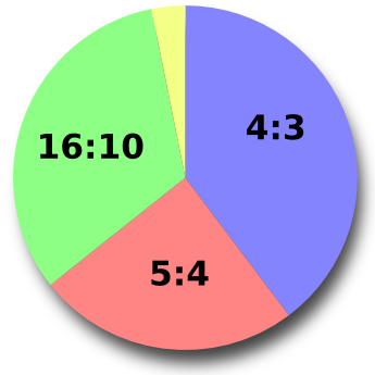 Pie chart of the different screen ratios used